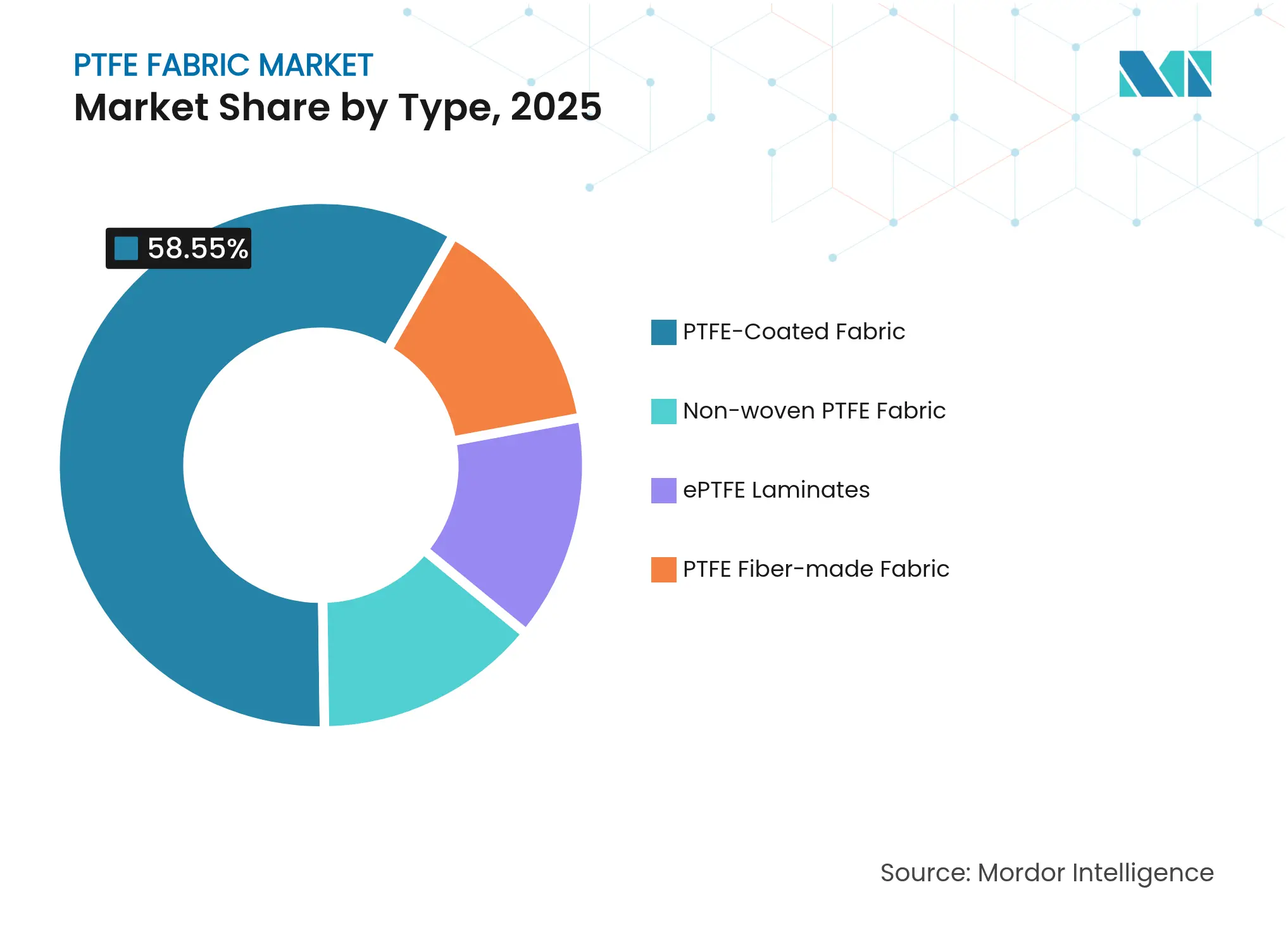 PTFE Fabric Market: Market Share by Type, 2025