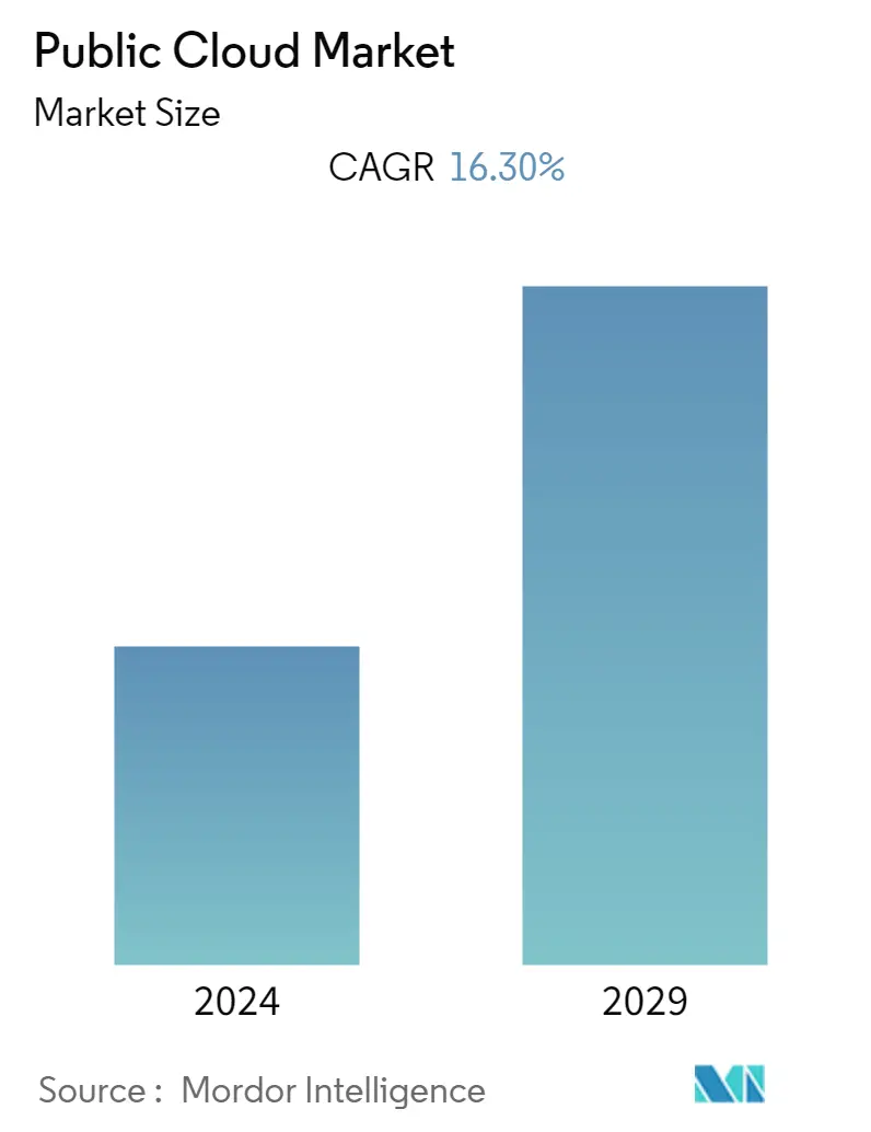 Public Cloud Market Summary