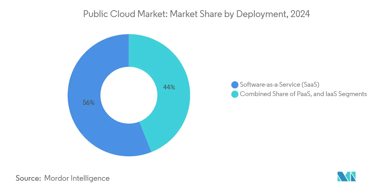 Public Cloud Market: Market Share by Deployment