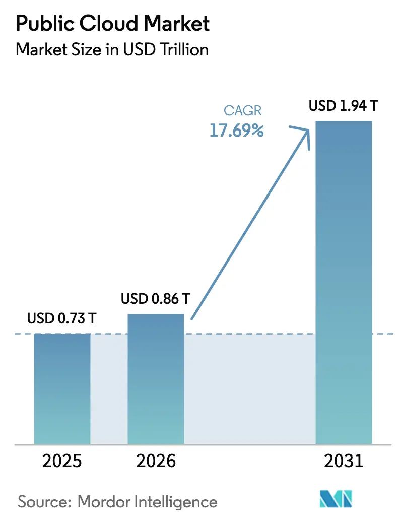 Public Cloud Market (2025 - 2030)