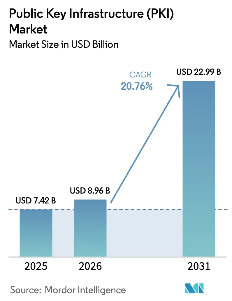 Public Key Infrastructure (PKI) Market Summary