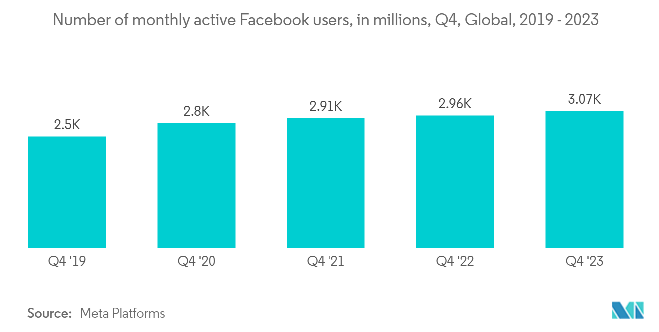 Public Relations Market: Number of monthly active Facebook users, in millions, Q4, Global