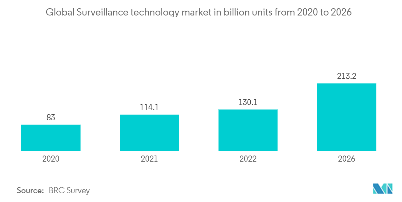Public Safety Analytics Market: Global Surveillance technology market in billion units from 2020 to 2026