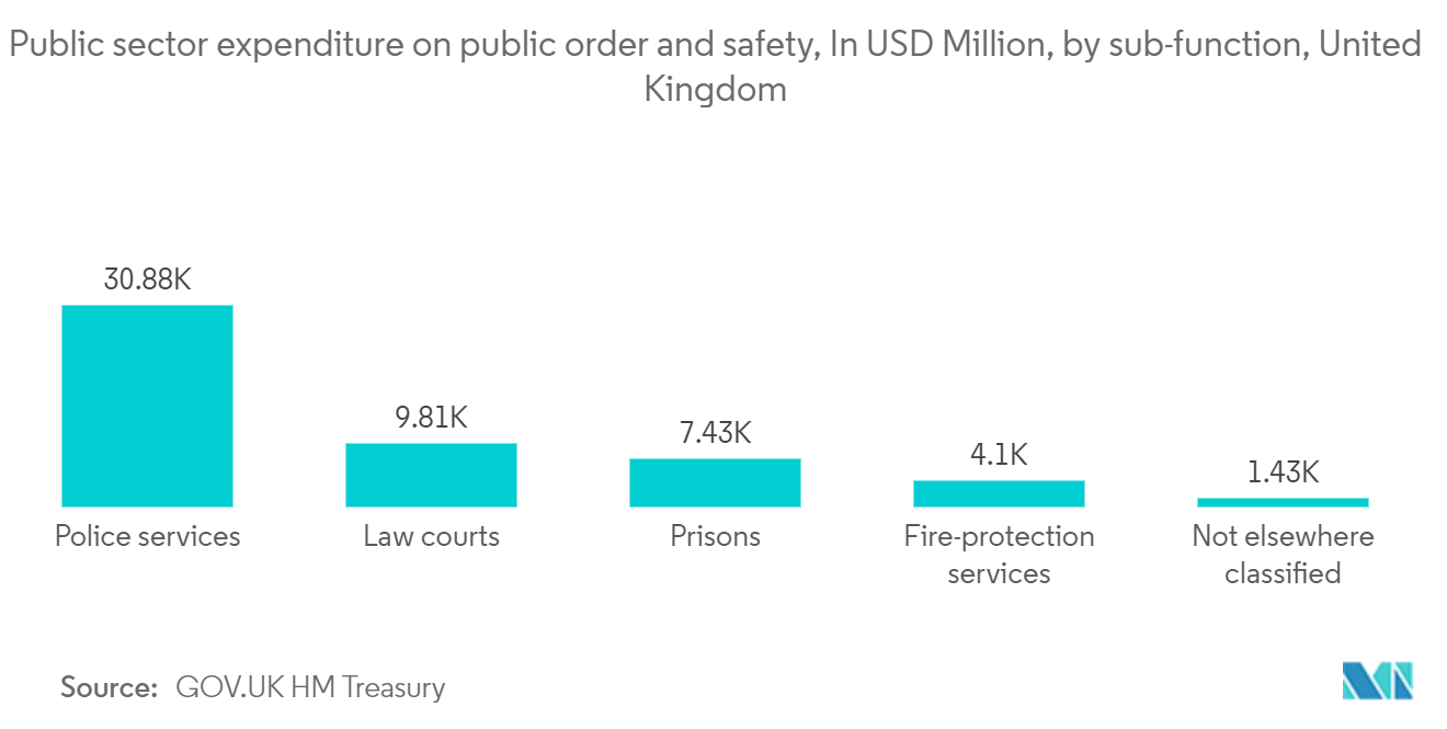 Public Safety Hardware Market: Public sector expenditure on public order and safety, In GBP Million, by sub-function, United Kingdom