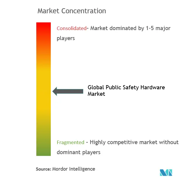 Public Safety Hardware Market Concentration