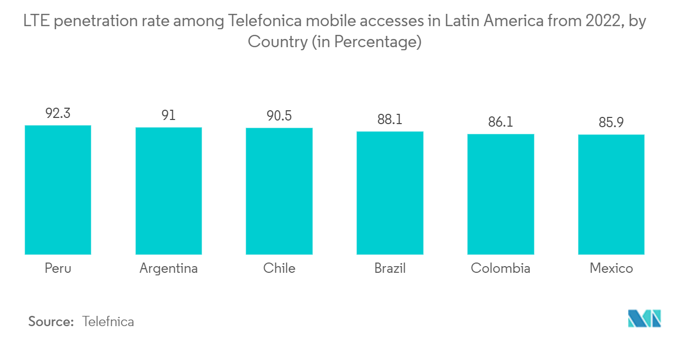 公共安全LTE市場：2022年以降のラテンアメリカにおけるテレフォニカのモバイルアクセスにおけるLTE普及率（国別）