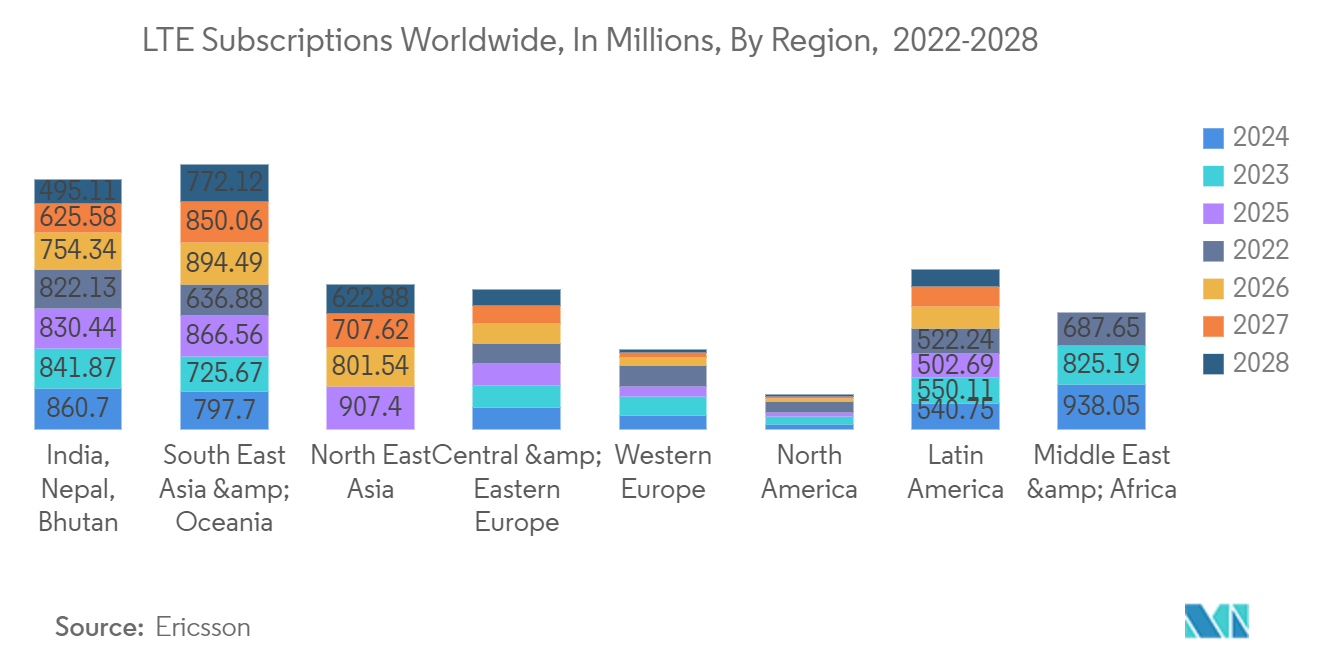 Public Safety LTE Market: Number of Connected Wearable Devices, in Millions, in 2022, Global.
