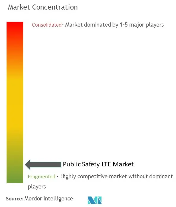 Concentration du marché LTE de la sécurité publique