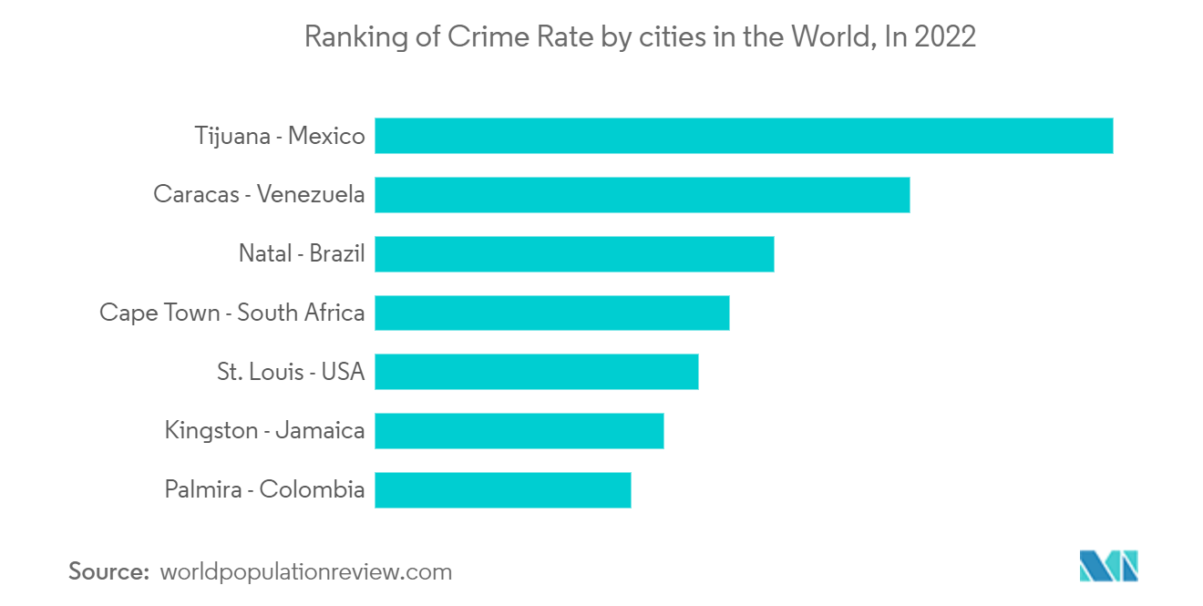 Public Safety Market -Ranking of Crime Rate by cities in the World, In 2022