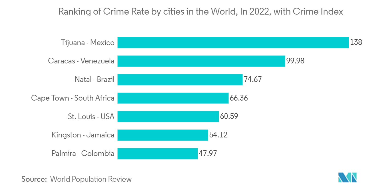 Marché de la sécurité publique  classement du taux de criminalité par villes dans le monde, en 2022, avec indice de criminalité