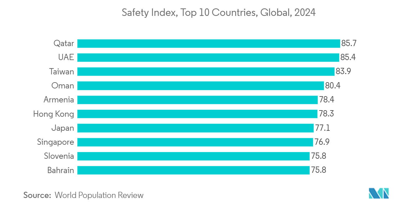 Public Safety Market: Safety Index, Top 10 Countries, Global, 2024