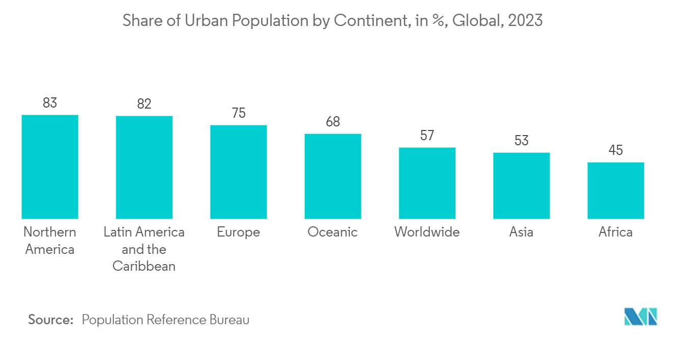 Public Transportation Market: Share of Urban Population by Continent, in %, Global, 2023