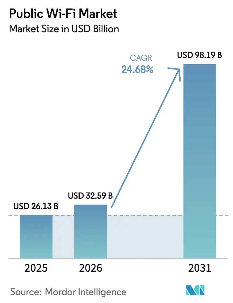 Public Wi-Fi Market (2025 - 2030)