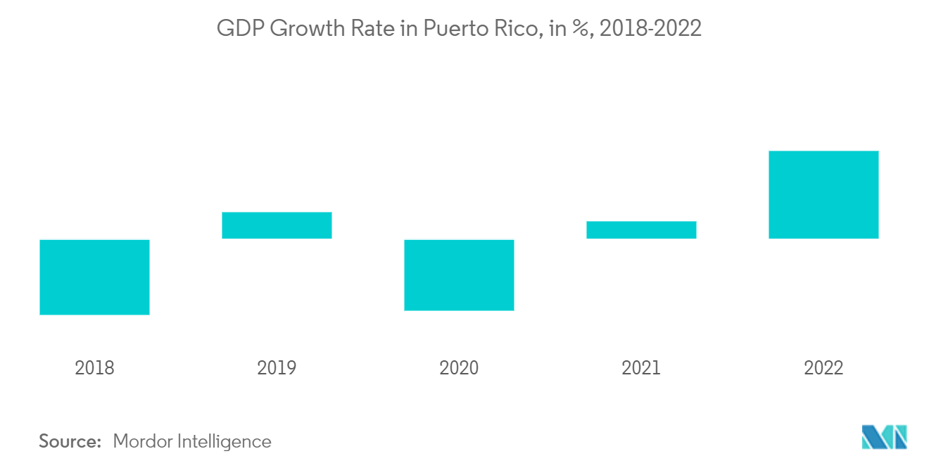 プエルトリコの住宅ローン金融市場:プエルトリコのGDP成長率、%、2018-2022