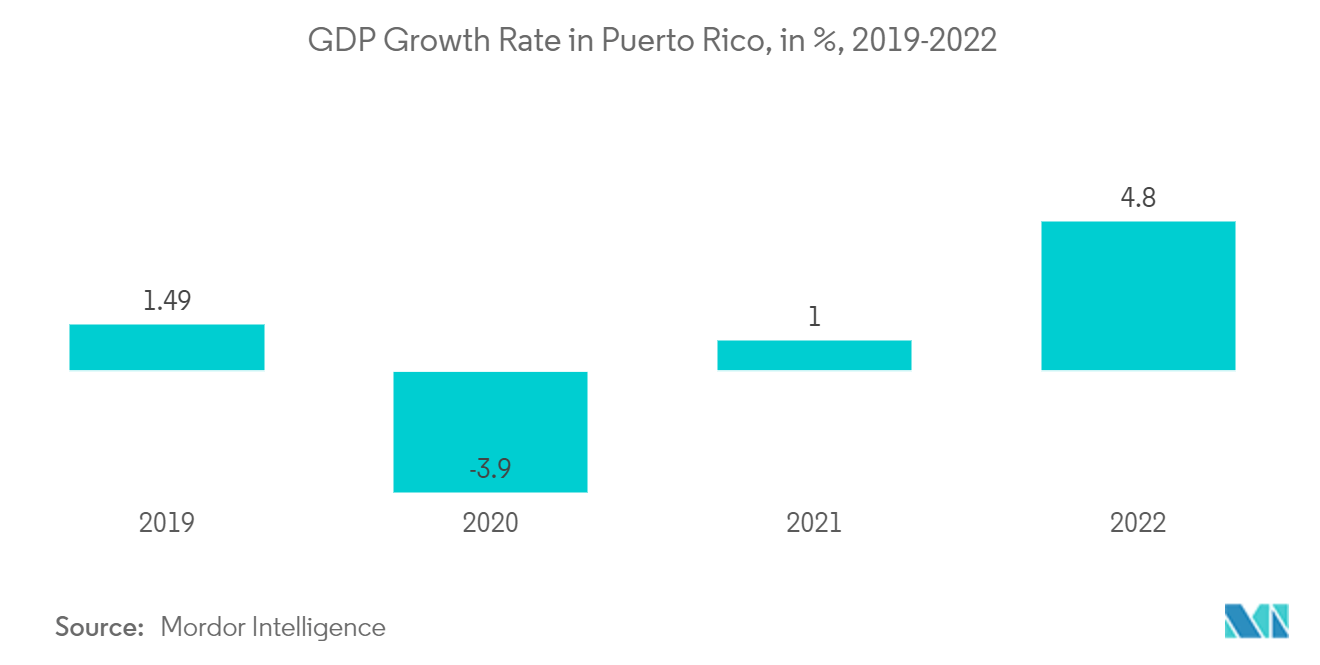 Puerto Rico Home Mortgage Finance Market: GDP Growth Rate in Puerto Rico, in %, 2018-2022