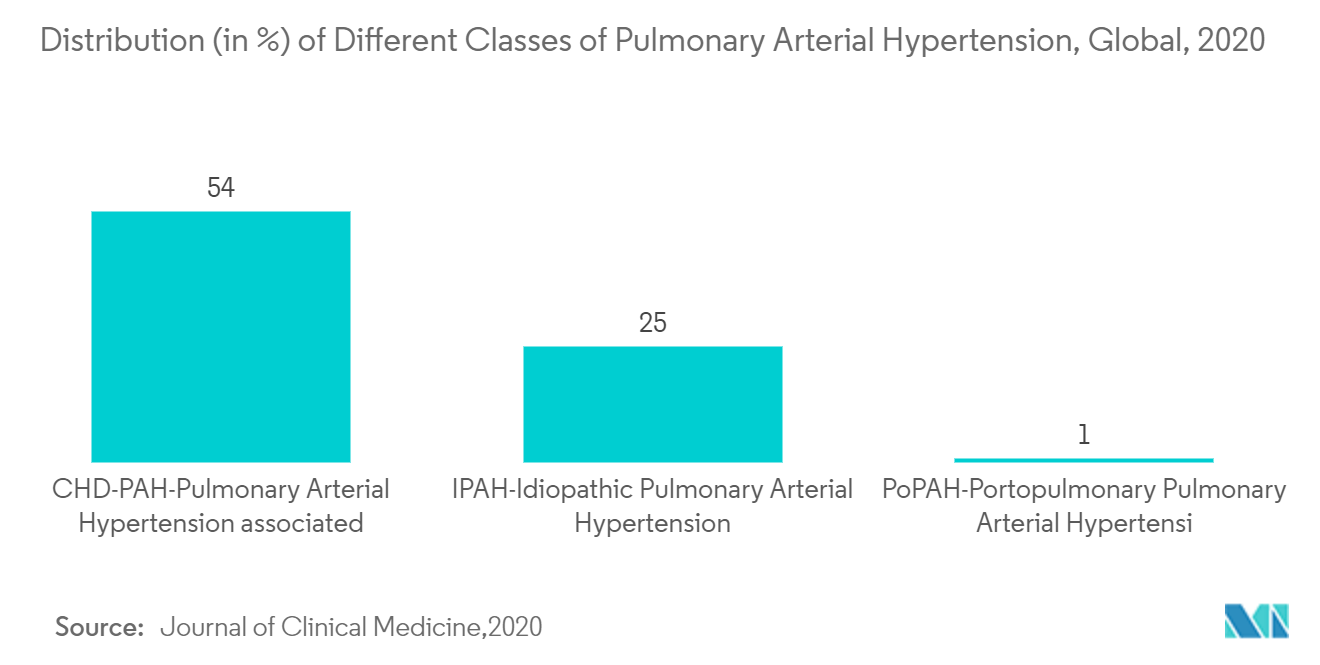 Pulmonary Arterial Hypertension Market Distribution (in %) of Different Classes of Pulmonary Arterial Hypertension, Global, 2020