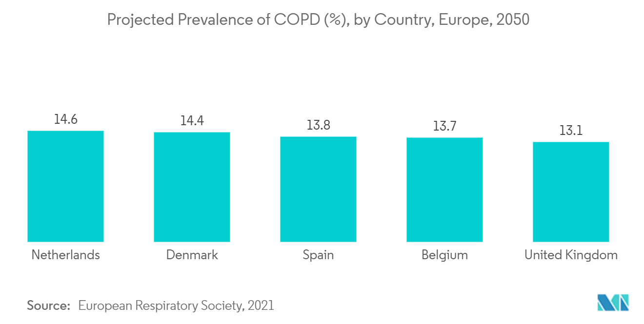 Mercado de Sistemas de Entrega Pulmonar de Medicamentos – Prevalência Projetada de DPOC (%), por País, Europa, 2050