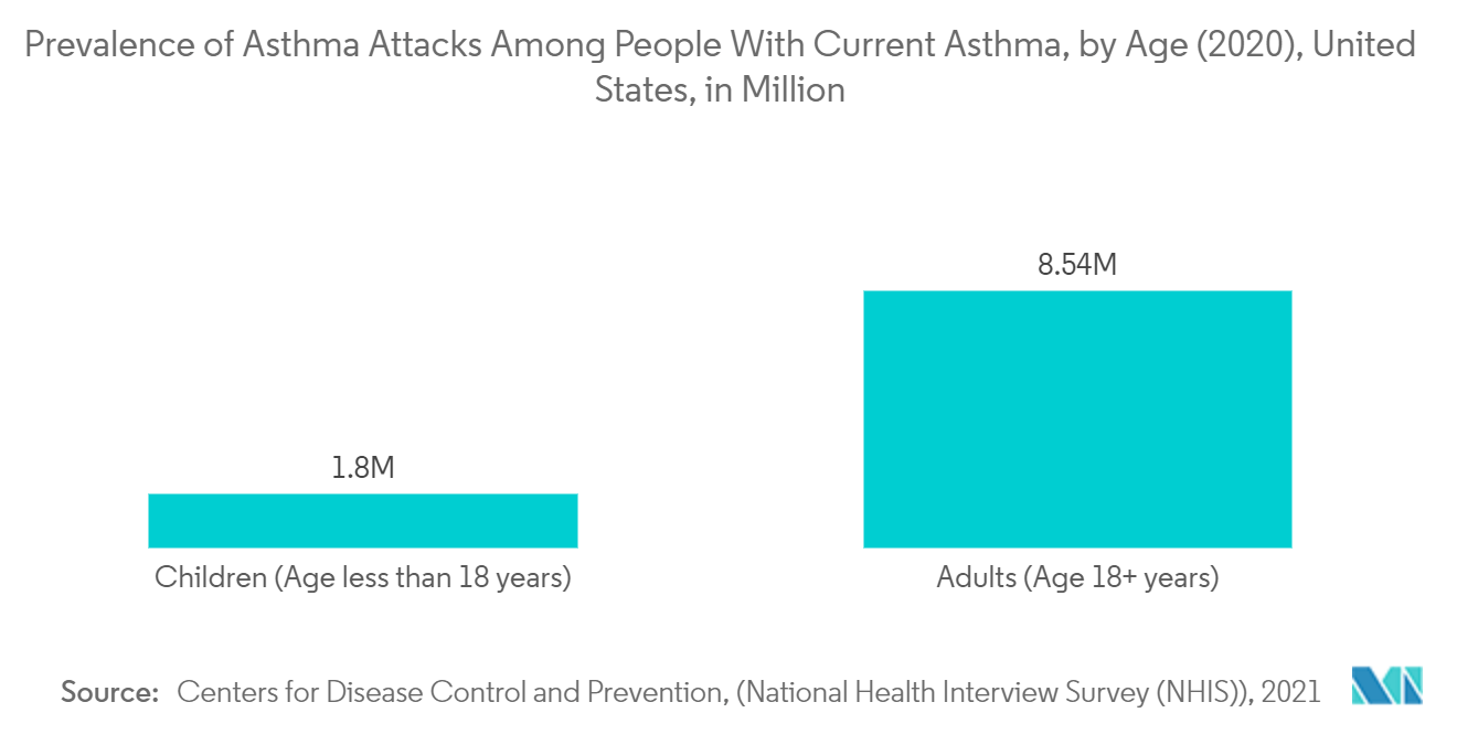 Распространенность приступов астмы среди людей, страдающих астмой в настоящее время, по возрасту (2020 г.), США, в миллионах