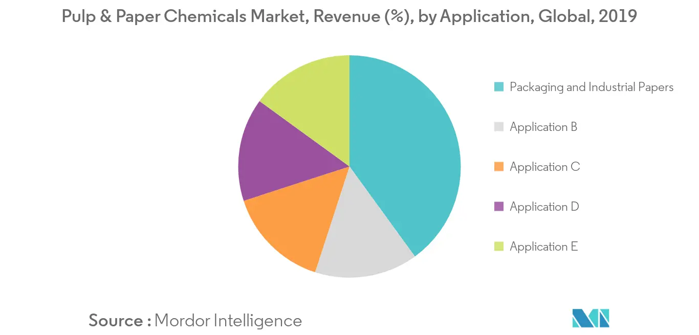 pulp & paper chemicals market trends