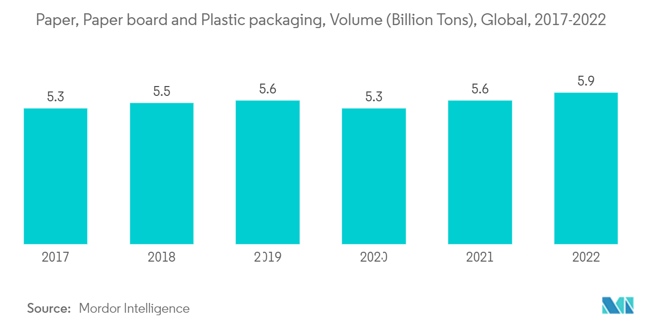 纸浆和造纸化学品市场：纸张、纸板和塑料包装，产量（十亿吨），全球，2017-2022 年