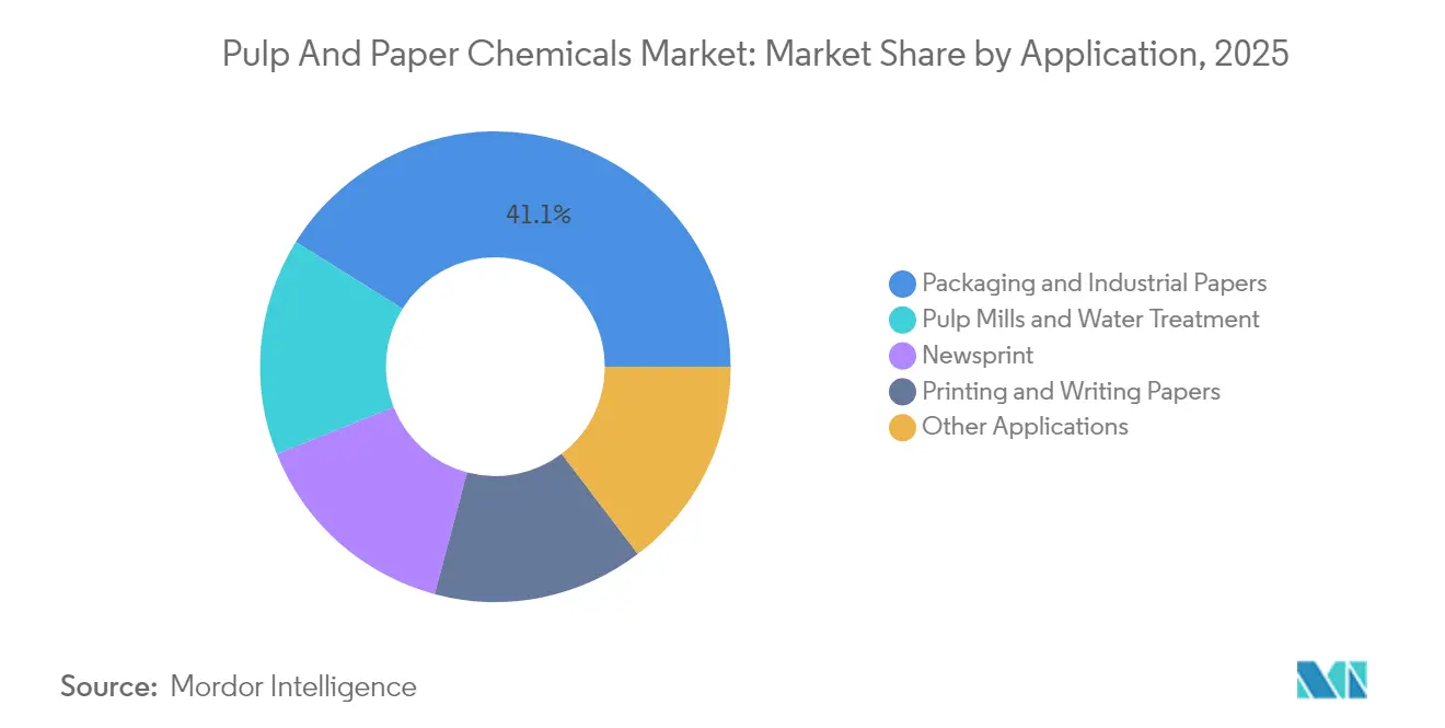 Pulp And Paper Chemicals Market: Market Share by Application, 2025