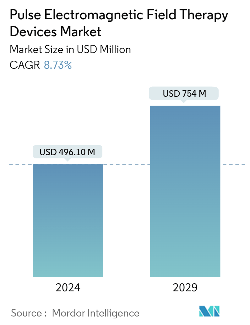 Pulse Electromagnetic Field Therapy Devices Market Summary