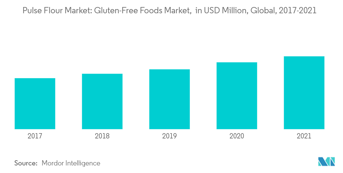 Pulse Flour Market: Gluten-Free Foods Market, in USD Million, Global, 2017-2021