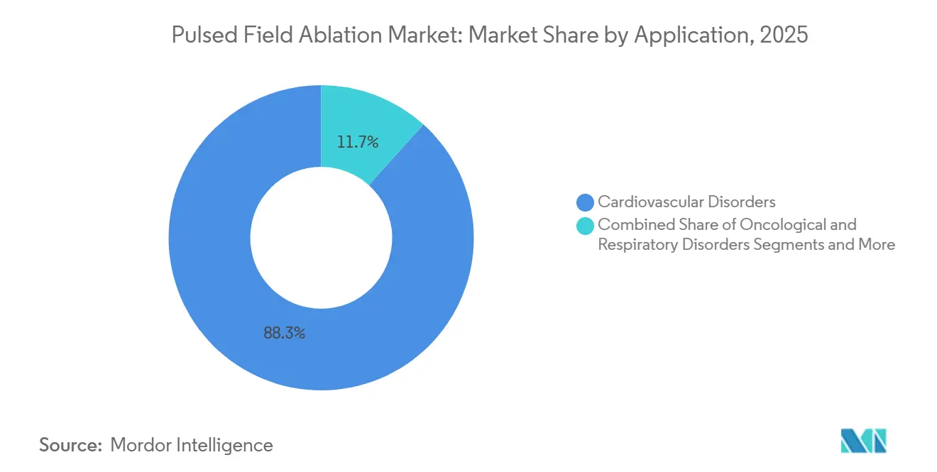 Pulsed Field Ablation Market: Market Share by Application