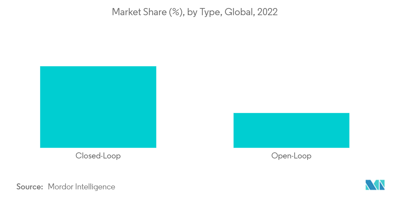 الحصة السوقية لسوق التخزين المائي الذي يتم ضخه (٪)، حسب النوع، عالميًا، 2022