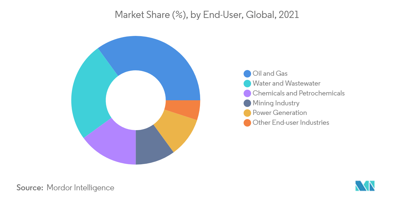 Pump Market -  Market Share by End-User