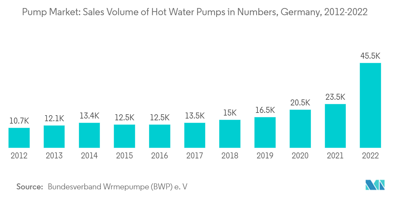 Marché des pompes&nbsp; volume des ventes de pompes à eau chaude en chiffres, Allemagne, 2012-2022