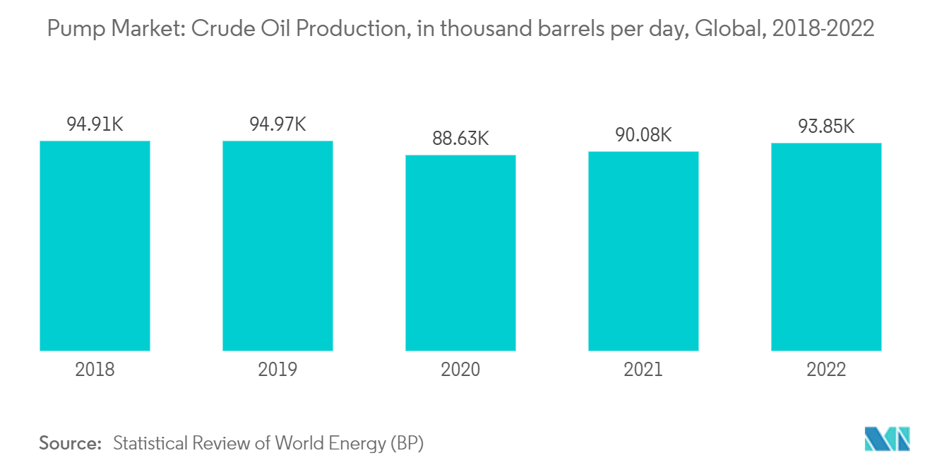 Pump Market: Crude Oil Production, in thousand barrels per day, Global, 2018-2022