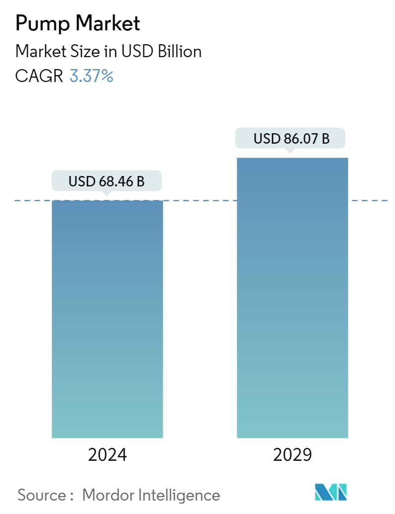 Pump Market Summary