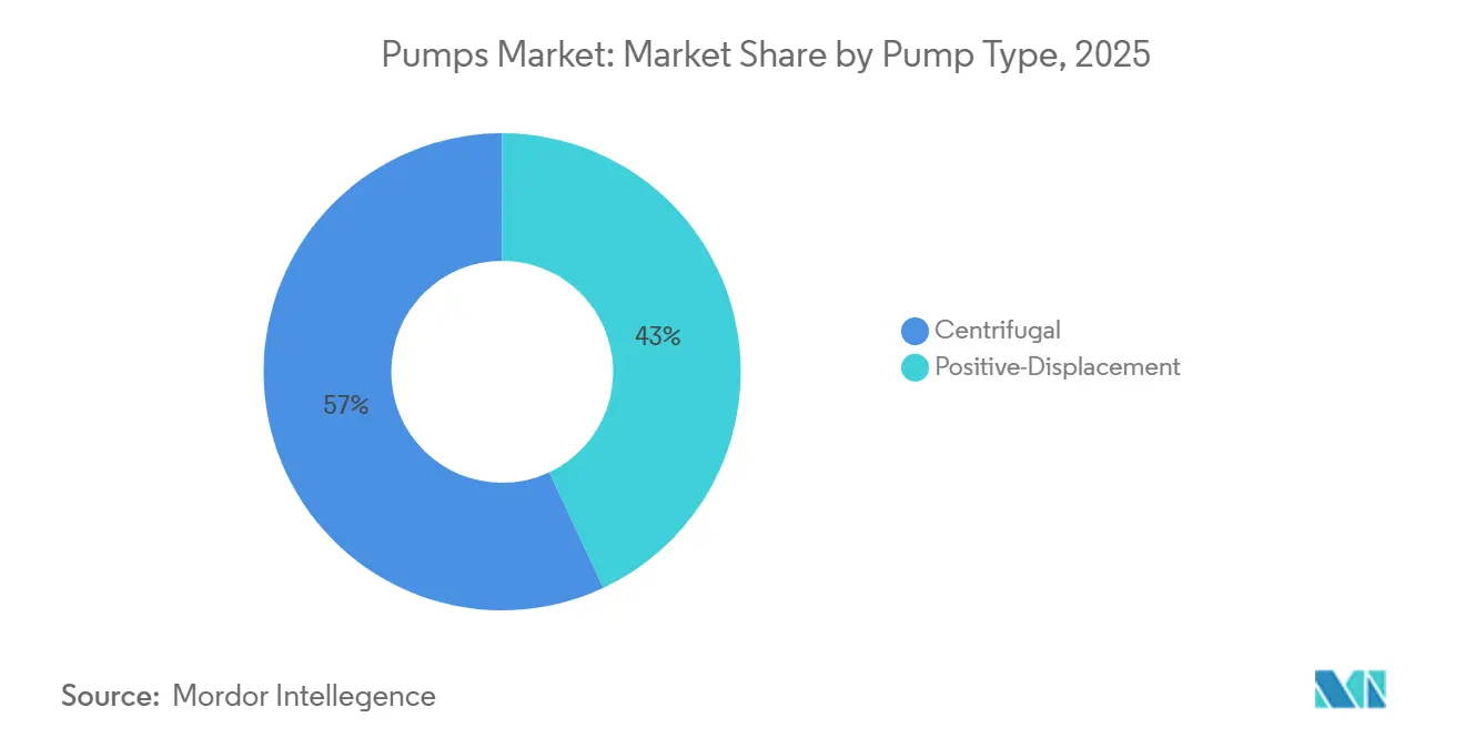 Pumps Market: Market Share by Pump Type