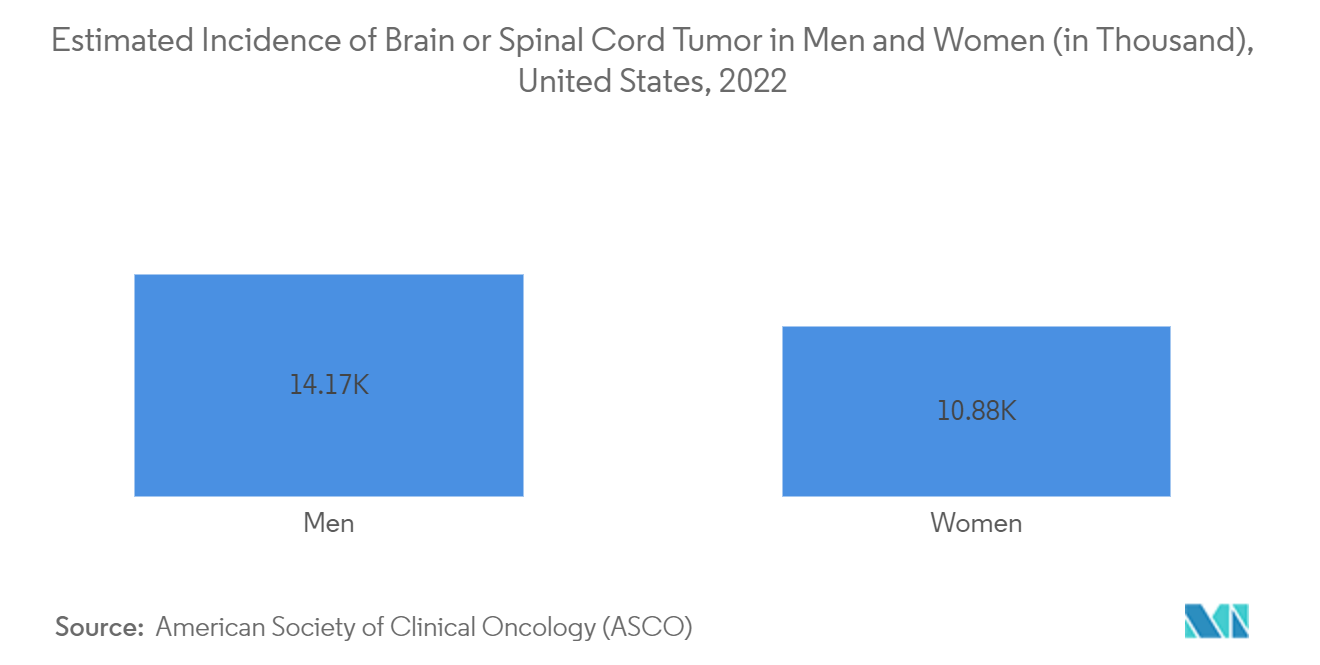 瞳孔計市場:男性と女性における脳腫瘍または脊髄腫瘍の推定発生率(千単位)、米国、2022年