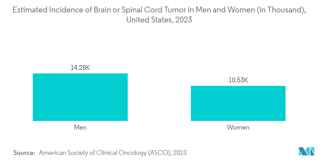 Pupillometer Market: Estimated Incidence of Brain or Spinal Cord Tumor in Men and Women (in Thousand), United States, 2023