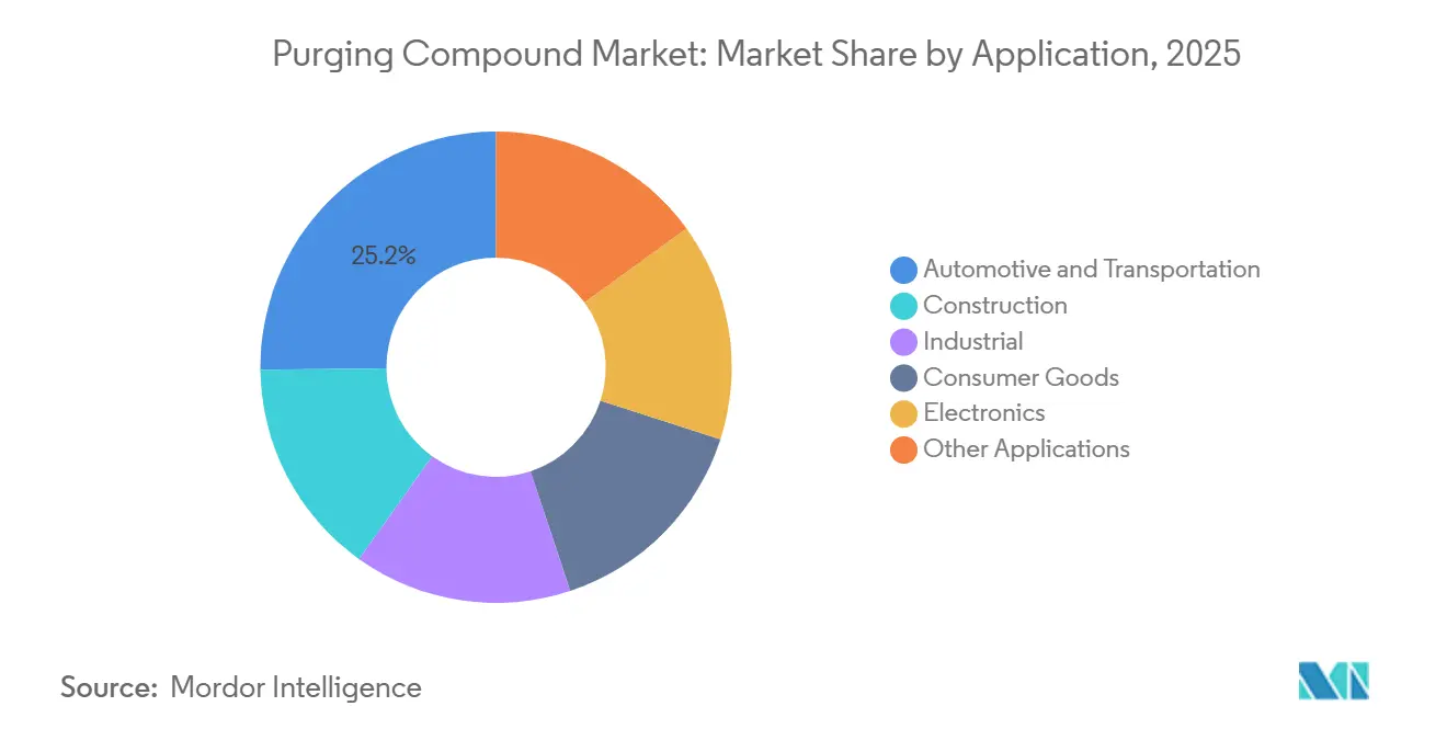 Purging Compound Market Share by Application, 2025
