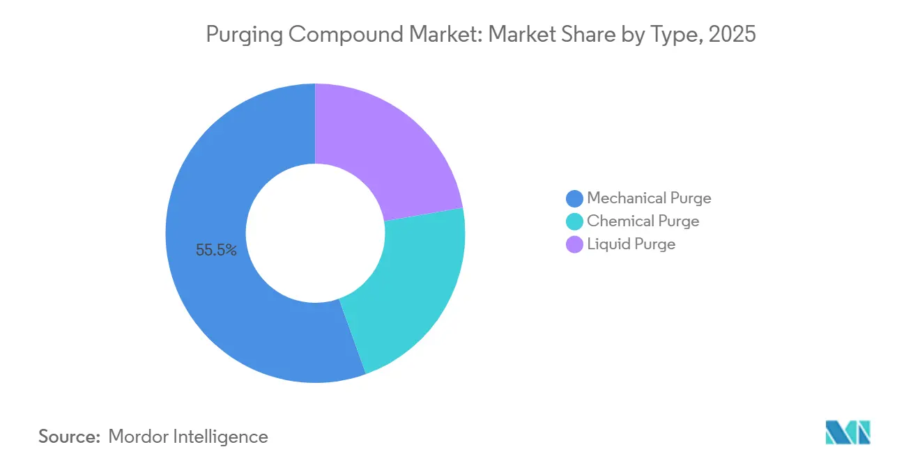Purging Compound Market Share by Type, 2025