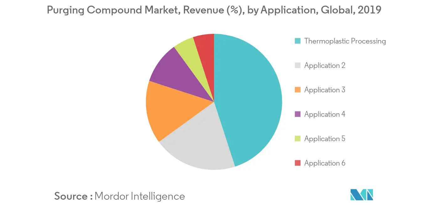 Purging Compound Market, Revenue (%), by Application, Global, 2019