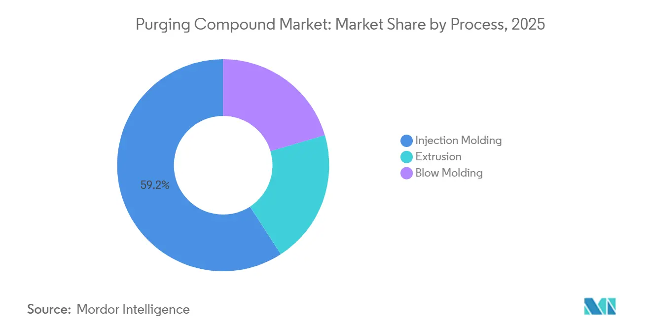 Purging Compound Market: Market Share by Process
