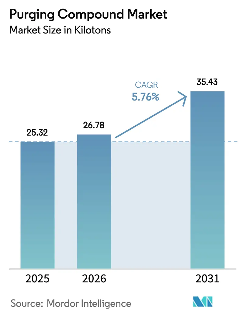 Purging Compound Market (2026 - 2031)