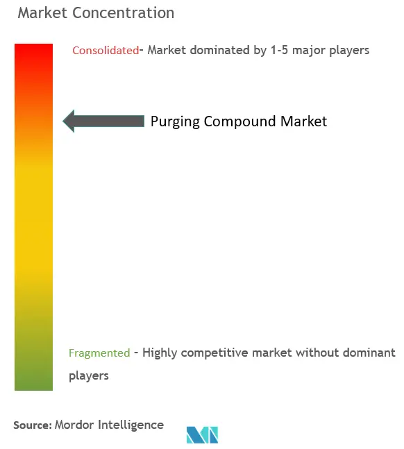 Purgando a concentração do mercado de compostos