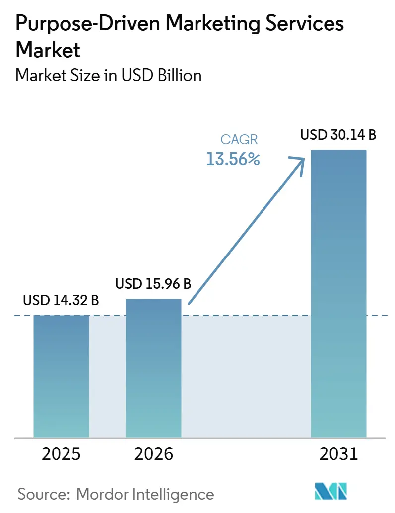 Purpose-Driven Marketing Services Market Size