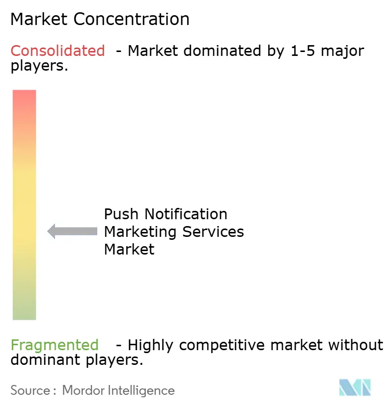 Concentration du marché des services de marketing par notification push