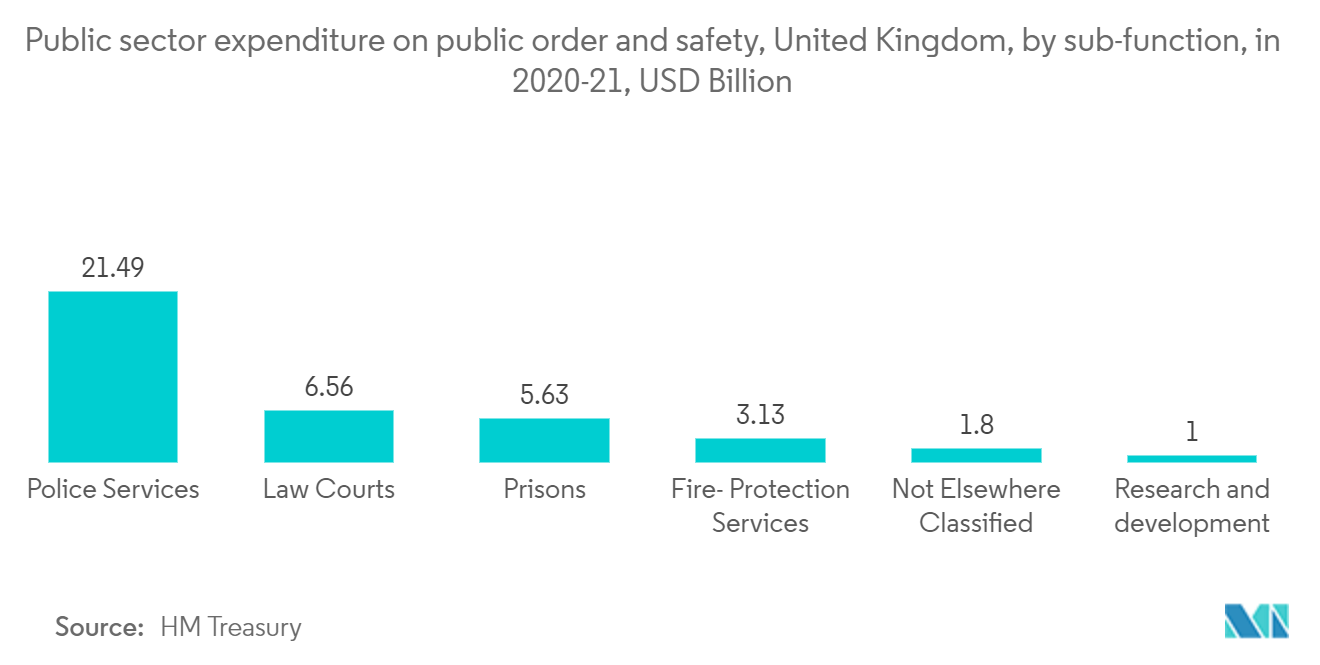 Push to Talk Market: 공공 질서 및 안전에 대한 공공 부문 지출, 영국, 하위 기능별, 2020-21년, 미화 XNUMX억 달러