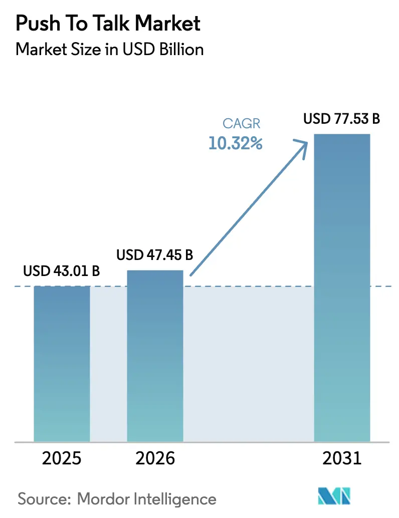 Push To Talk Market (2025 - 2030)
