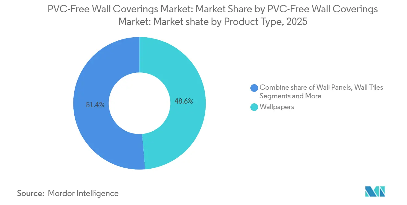 PVC-Free Wall Coverings Market Share by Product Type, 2025