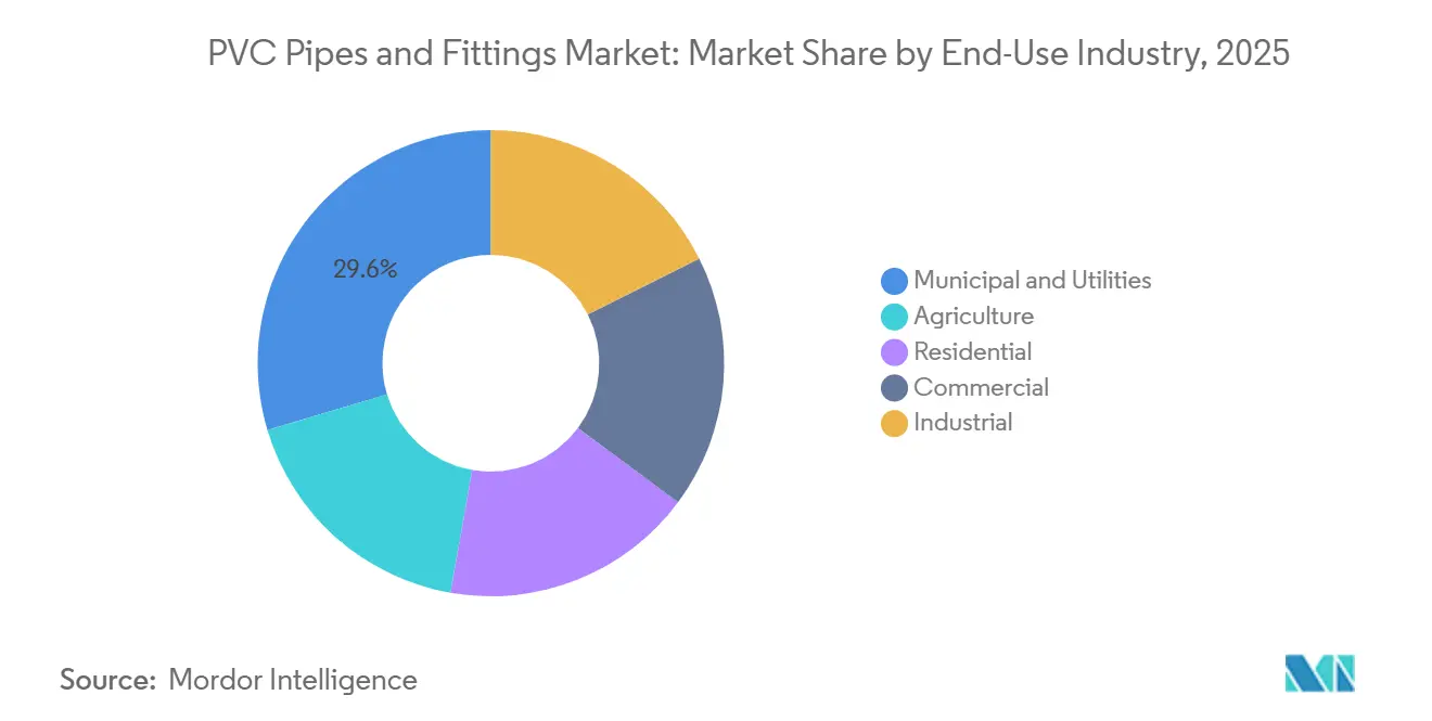 PVC Pipes and Fittings Market Share by End-Use Industry, 2025