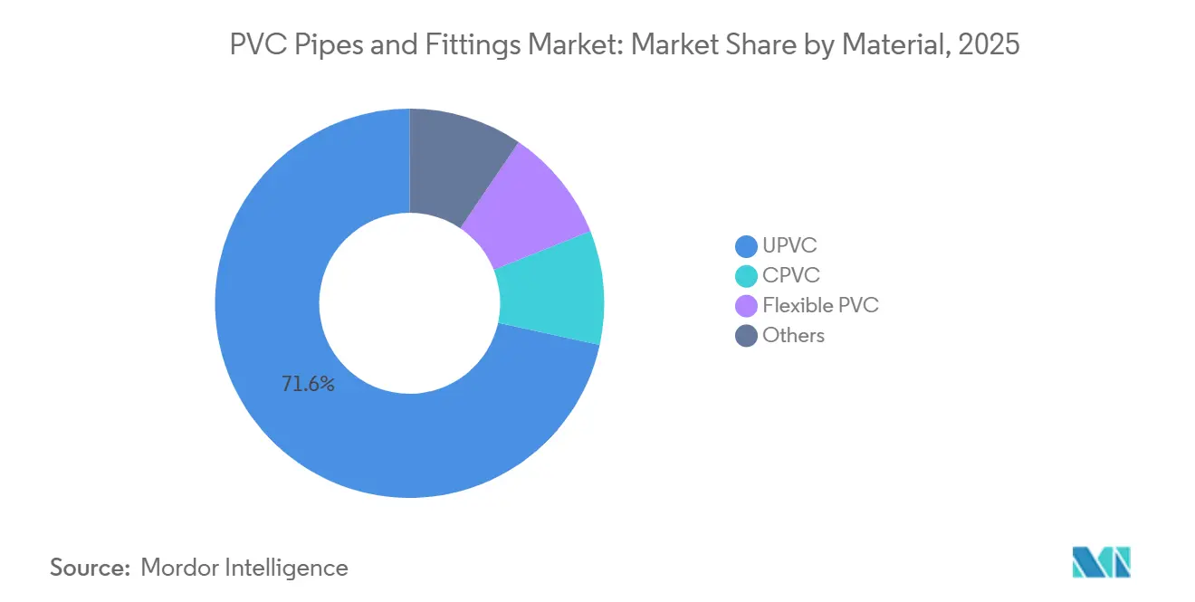 PVC Pipes and Fittings Market Share by Material, 2025
