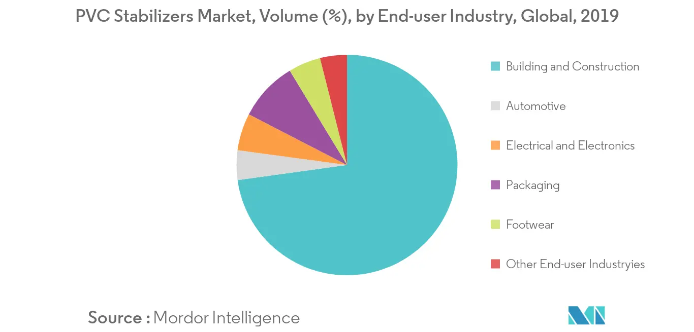 PVC Stabilizers Market - Segmentation Trends